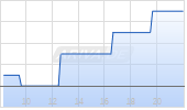 Viking Holdings Ltd Chart