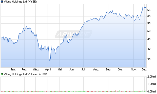 Viking Aktie Chart
