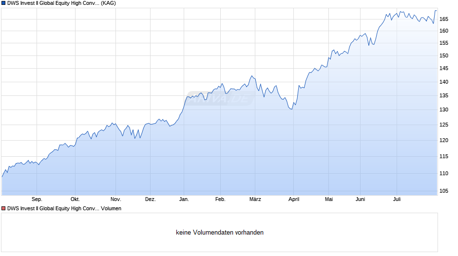 DWS Invest II Global Equity High Conviction Fund IC Chart