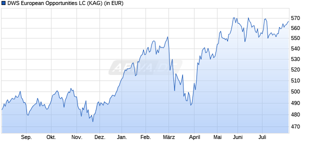 Performance des DWS European Opportunities LC (WKN DWS3LN, ISIN DE000DWS3LN1)