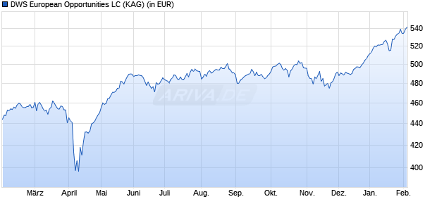 Performance des DWS European Opportunities LC (WKN DWS3LN, ISIN DE000DWS3LN1)