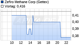 Zefiro Methane Chart