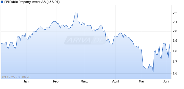 PPI Public Property Invest Aktie Chart