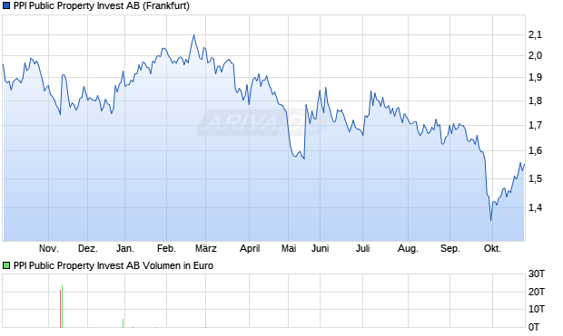 PPI Public Property Invest Aktie Chart