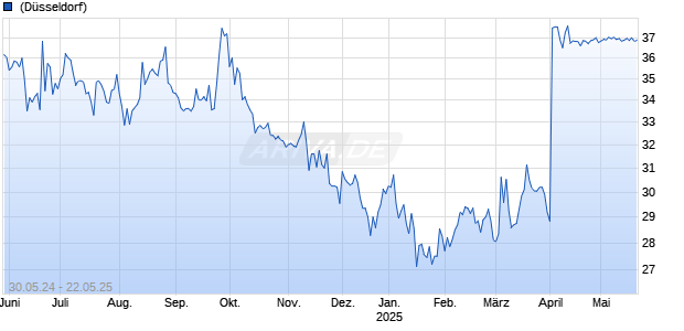 Svitzer Group AS Chart