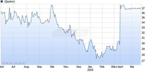 Svitzer Group AS Chart
