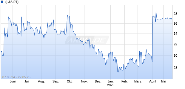Svitzer Group AS Chart