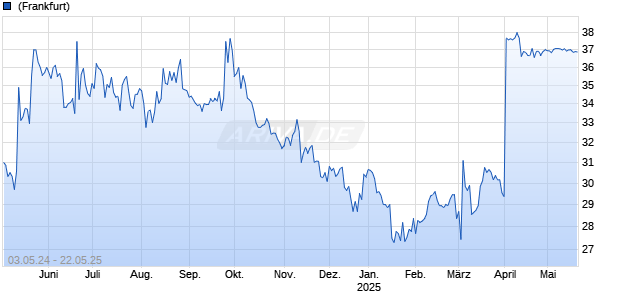 Svitzer Group AS Chart
