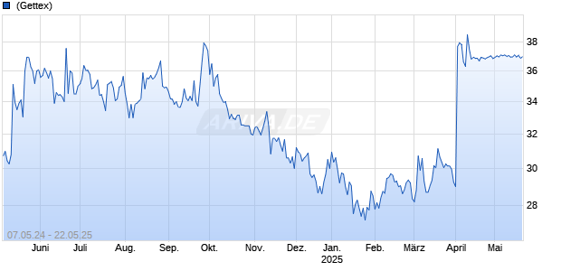 Svitzer Group AS Chart