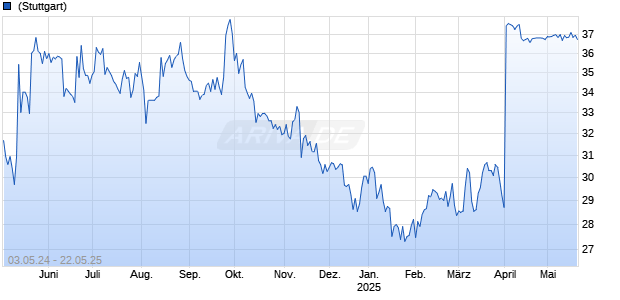 Svitzer Group AS Chart