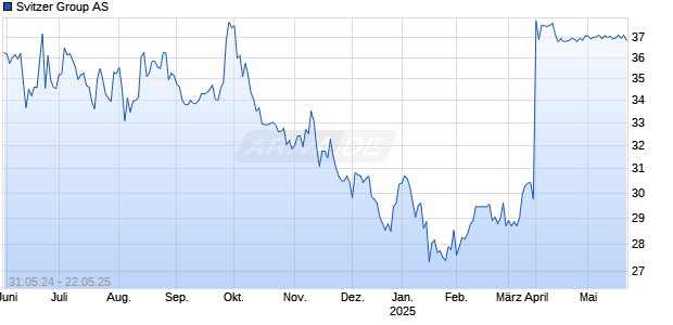 Svitzer Group AS Chart