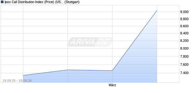 Ipox Call Distribution Index (Price) (USD) Chart