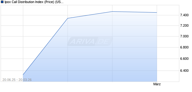 Ipox Call Distribution Index (Price) (USD) Chart