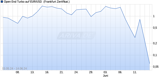 Open End Turbo auf EUR/USD [HSBC Trinkaus & Bur. (WKN: HS6CAE) Chart