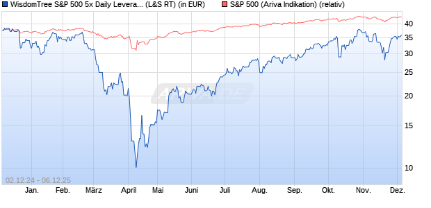 WisdomTree S&P 500 5x Daily Leveraged (WKN: A4AFDY) Chart