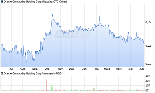 Oracle Commodity Holding Aktie Chart