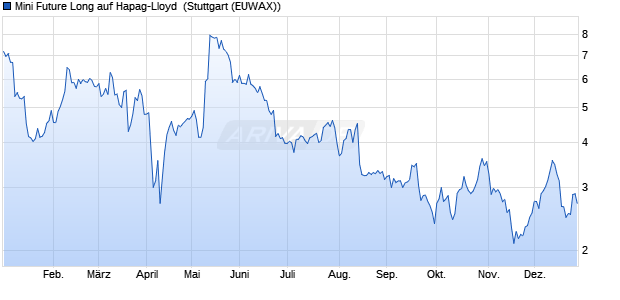 Mini Future Long auf Hapag-Lloyd [Morgan Stanley & . (WKN: MG3KU5) Chart