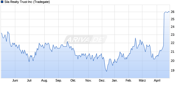 Sila Realty Trust Aktie Chart