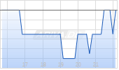 Sila Realty Trust Inc Chart