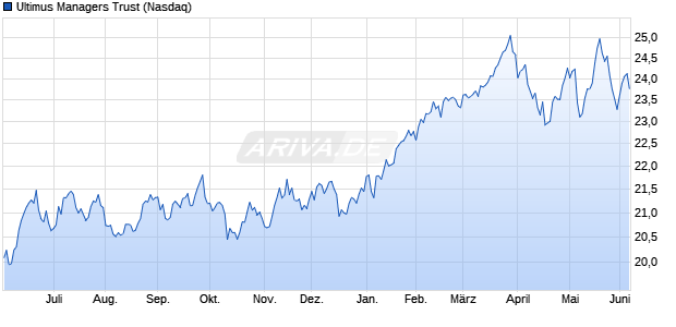 Ultimus Managers Trust Aktie Chart