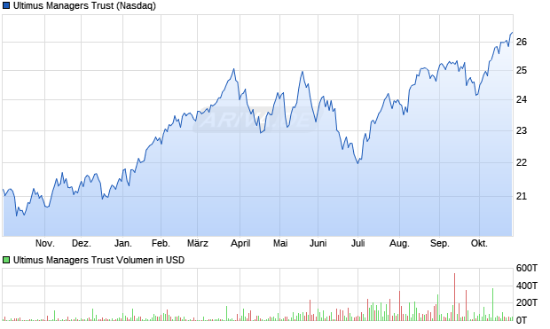 Ultimus Managers Trust Aktie Chart