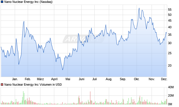Nano Nuclear Energy Aktie Chart