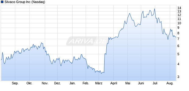 Silvaco Group Aktie Chart