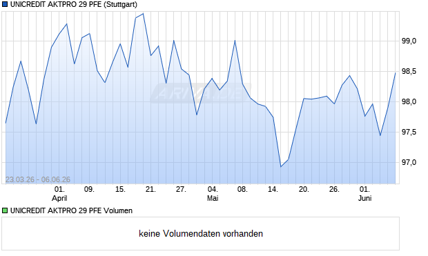 UNICREDIT AKTPRO 29 PFE Aktie Chart