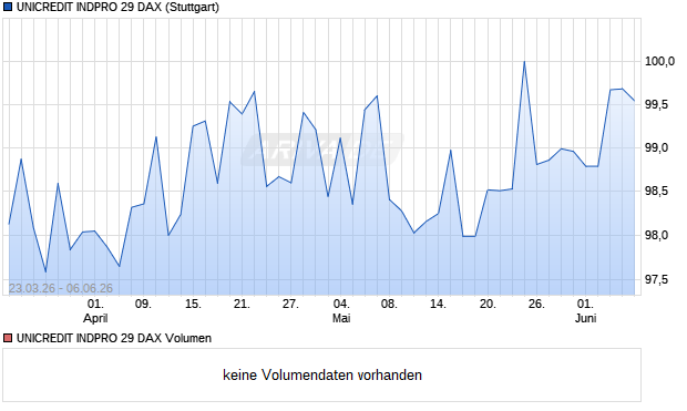 UNICREDIT INDPRO 29 DAX Aktie Chart
