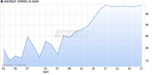UNICREDIT XPRPRO 26 DHER Aktie Chart
