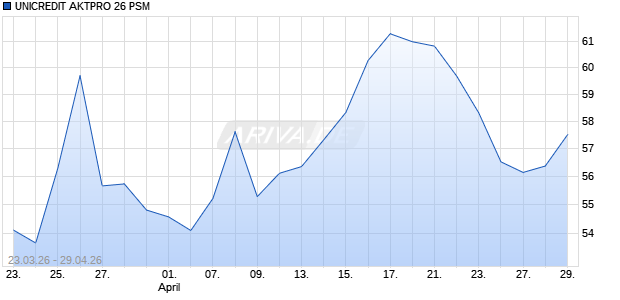 UNICREDIT AKTPRO 26 PSM Aktie Chart
