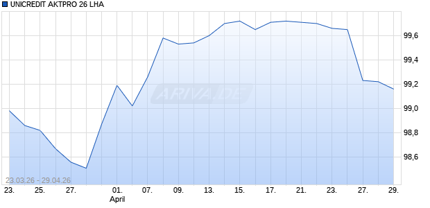 UNICREDIT AKTPRO 26 LHA Aktie Chart