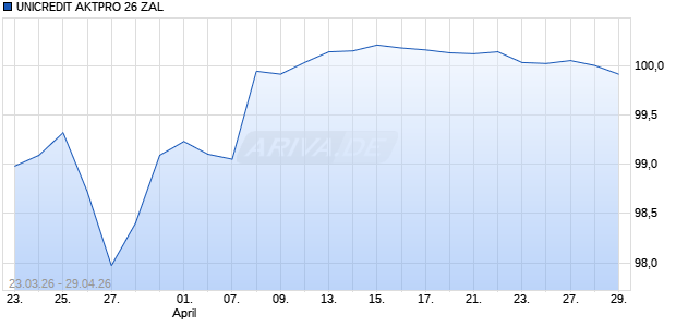 UNICREDIT AKTPRO 26 ZAL Aktie Chart
