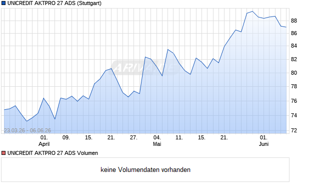 UNICREDIT AKTPRO 27 ADS Aktie Chart