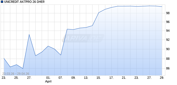 UNICREDIT AKTPRO 26 DHER Aktie Chart