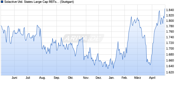 Solactive United States Large Cap REITs Select Inde. Chart