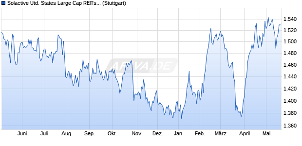 Solactive United States Large Cap REITs Select Hed. Chart