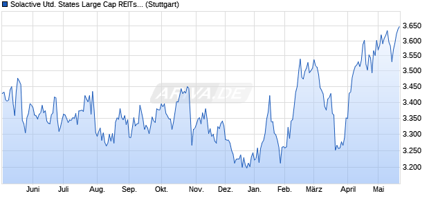 Solactive United States Large Cap REITs Select CAD . Chart