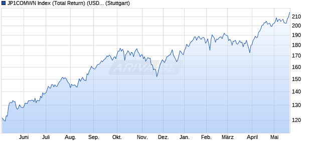 JP1COMWN Index (Total Return) (USD) Chart