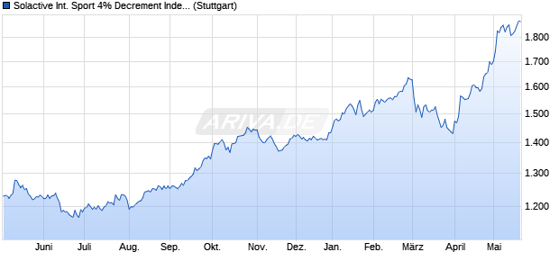 Solactive International Sport 4% Decrement Index Chart