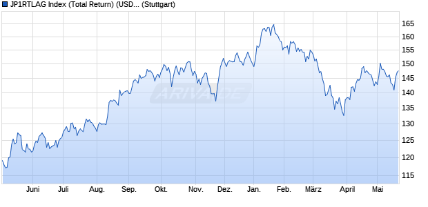 JP1RTLAG Index (Total Return) (USD) Chart