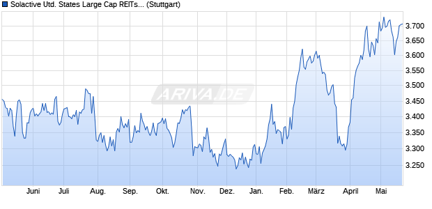 Solactive United States Large Cap REITs Select Inde. Chart