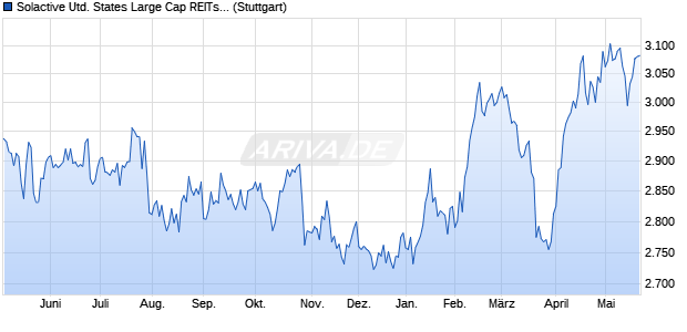 Solactive United States Large Cap REITs Select Hed. Chart