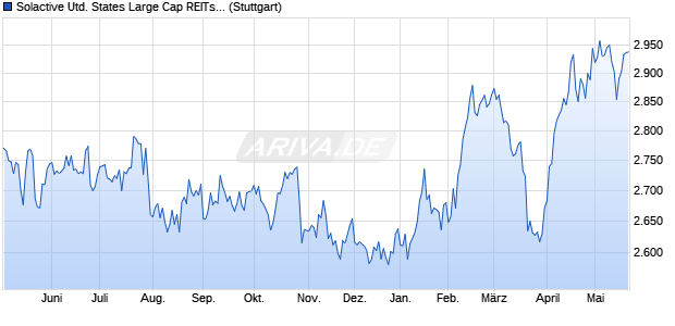 Solactive United States Large Cap REITs Select Inde. Chart