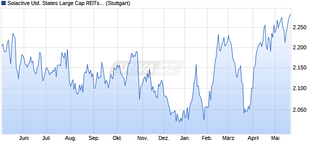 Solactive United States Large Cap REITs Select CAD . Chart