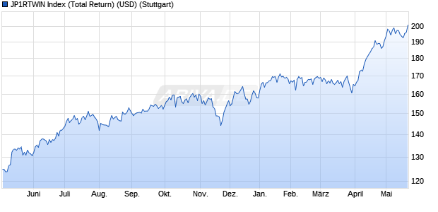 JP1RTWIN Index (Total Return) (USD) Chart