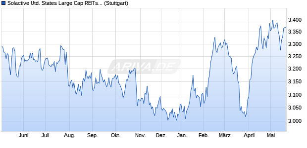 Solactive United States Large Cap REITs Select Inde. Chart