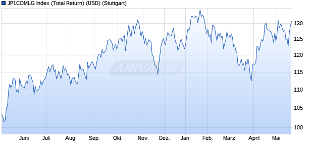 JP1COMLG Index (Total Return) (USD) Chart