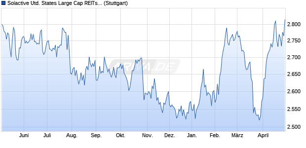 Solactive United States Large Cap REITs Select Hed. Chart