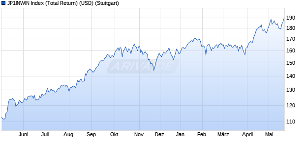 JP1INWIN Index (Total Return) (USD) Chart